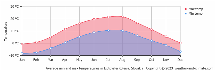 Average monthly minimum and maximum temperature in Liptovská Kokava, Slovakia