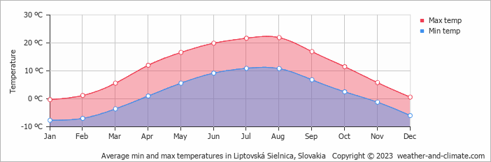 Average monthly minimum and maximum temperature in Liptovská Sielnica, Slovakia