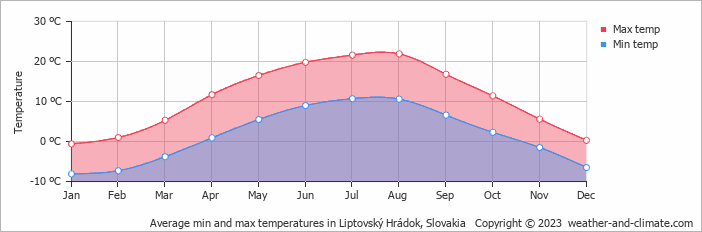 Average monthly minimum and maximum temperature in Liptovský Hrádok, Slovakia