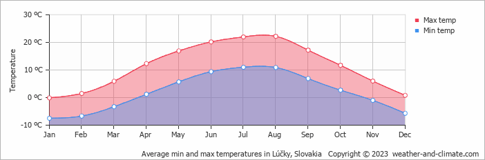 Average monthly minimum and maximum temperature in Lúčky, Slovakia