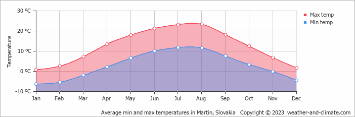 Average monthly minimum and maximum temperature in Martin, Slovakia