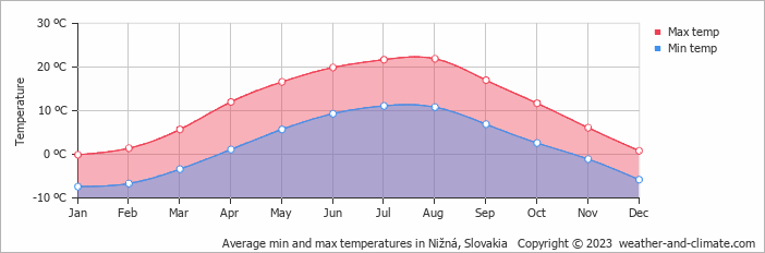 Average monthly minimum and maximum temperature in Nižná, Slovakia