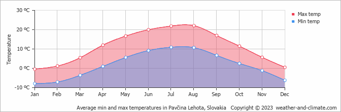 Average monthly minimum and maximum temperature in Pavčina Lehota, Slovakia
