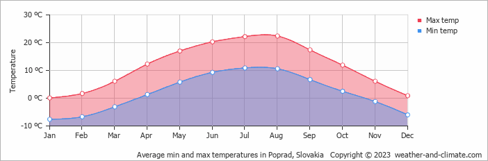 Average min and max temperatures in Poprad, Slovakia   Copyright © 2022  weather-and-climate.com  