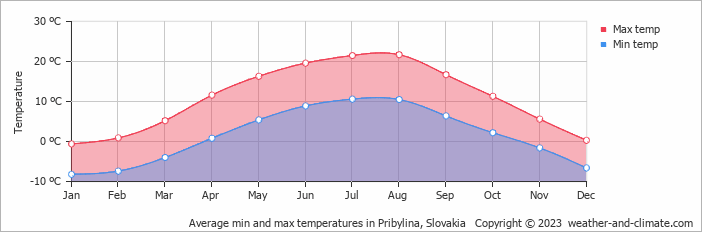 Average monthly minimum and maximum temperature in Pribylina, Slovakia