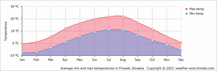 Average monthly minimum and maximum temperature in Prosiek, Slovakia