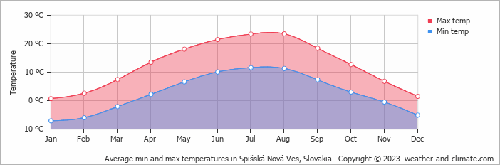 Average monthly minimum and maximum temperature in Spišská Nová Ves, Slovakia