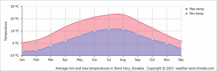 Average monthly minimum and maximum temperature in Staré Hory, Slovakia