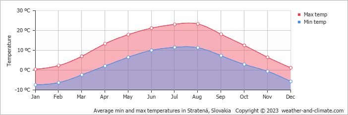 Average monthly minimum and maximum temperature in Stratená, Slovakia