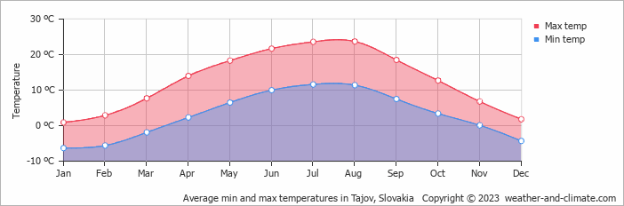 Average monthly minimum and maximum temperature in Tajov, Slovakia