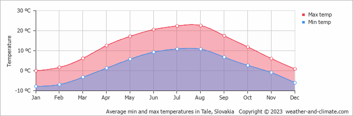 Average monthly minimum and maximum temperature in Tale, Slovakia