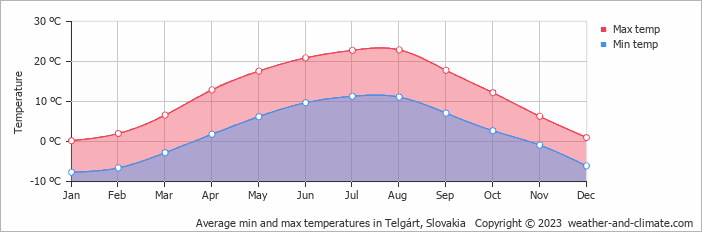 Average monthly minimum and maximum temperature in Telgárt, Slovakia
