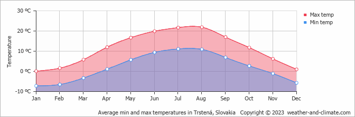Average monthly minimum and maximum temperature in Trstená, Slovakia