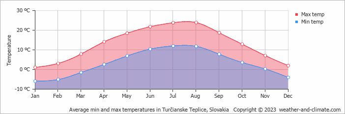 Average monthly minimum and maximum temperature in Turčianske Teplice, Slovakia