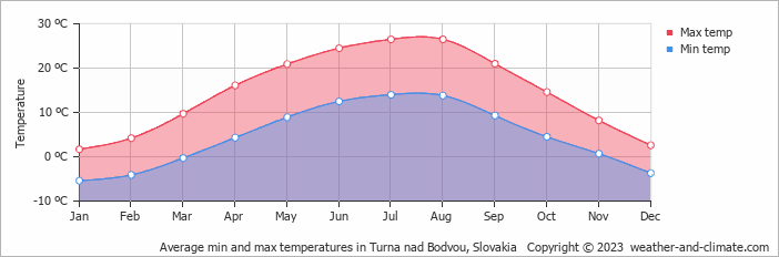 Average monthly minimum and maximum temperature in Turna nad Bodvou, Slovakia