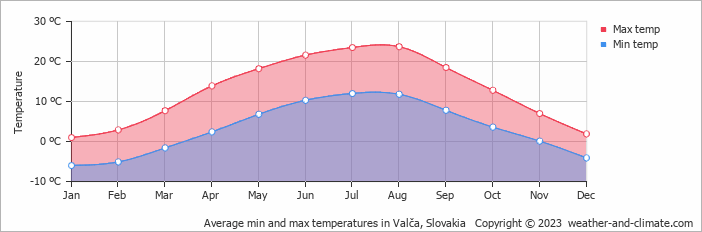 Average monthly minimum and maximum temperature in Valča, Slovakia