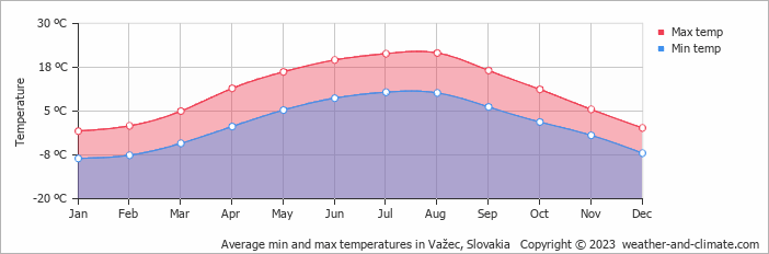 Average monthly minimum and maximum temperature in Važec, Slovakia