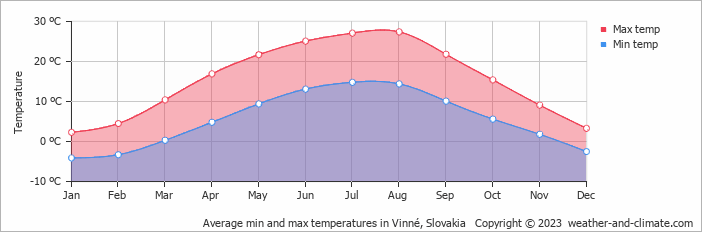 Average monthly minimum and maximum temperature in Vinné, Slovakia