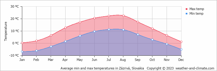 Average monthly minimum and maximum temperature in Zázrivá, Slovakia