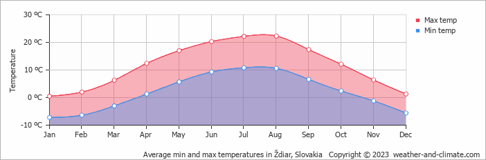Average monthly minimum and maximum temperature in Ždiar, 
