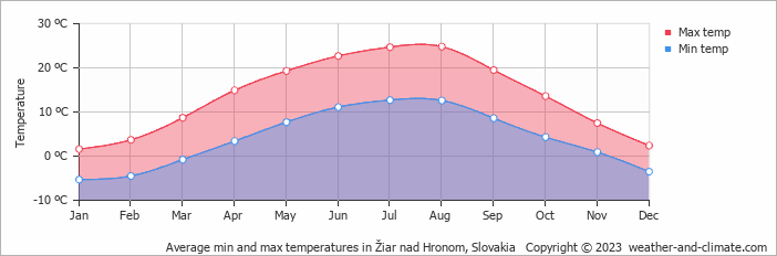 Average monthly minimum and maximum temperature in Žiar nad Hronom, Slovakia