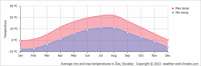 Average monthly minimum and maximum temperature in Žiar, Slovakia