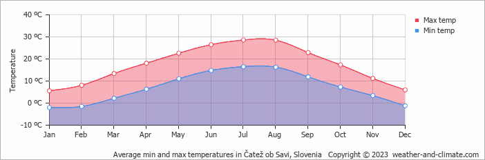 Average monthly minimum and maximum temperature in Čatež ob Savi, Slovenia