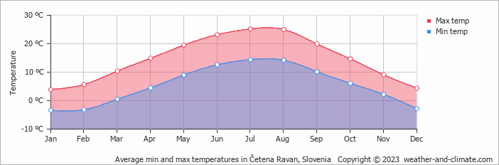 Average monthly minimum and maximum temperature in Četena Ravan, Slovenia