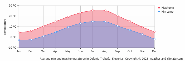 Average monthly minimum and maximum temperature in Dolenja Trebuša, Slovenia