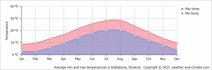 Average monthly minimum and maximum temperature in Koštabona, Slovenia