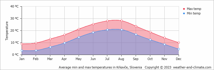 Average monthly minimum and maximum temperature in Krkavče, Slovenia