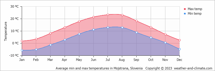 Average monthly minimum and maximum temperature in Mojstrana, Slovenia