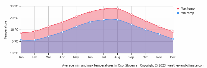 Average monthly minimum and maximum temperature in Osp, Slovenia