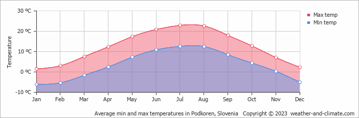 Average monthly minimum and maximum temperature in Podkoren, 