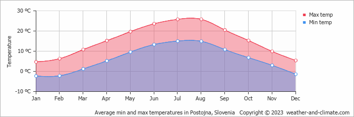 Average monthly minimum and maximum temperature in Postojna, Slovenia