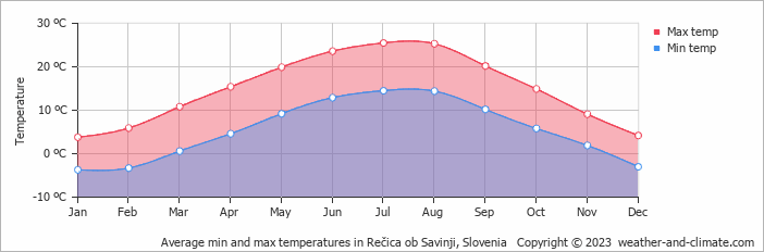 Average monthly minimum and maximum temperature in Rečica ob Savinji, Slovenia