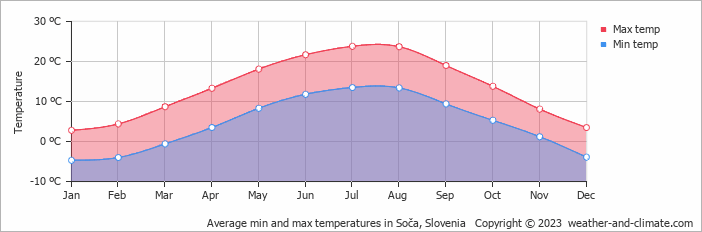 Average monthly minimum and maximum temperature in Soča, Slovenia