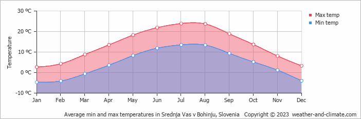 Average monthly minimum and maximum temperature in Srednja Vas v Bohinju, Slovenia