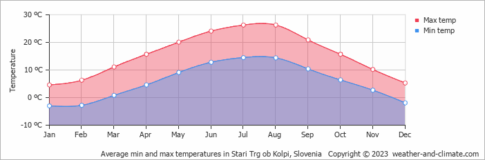 Average monthly minimum and maximum temperature in Stari Trg ob Kolpi, Slovenia