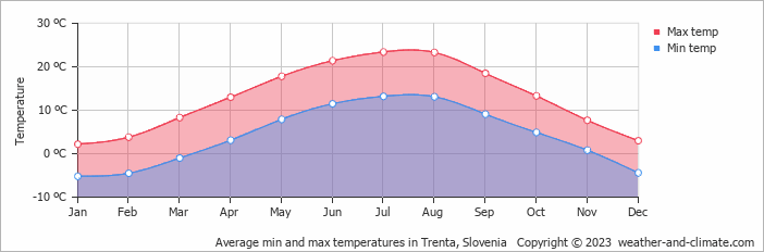Average monthly minimum and maximum temperature in Trenta, Slovenia