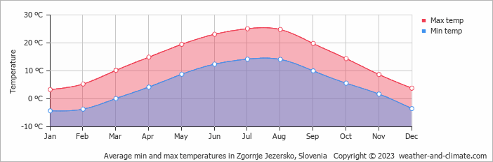 Average monthly minimum and maximum temperature in Zgornje Jezersko, Slovenia