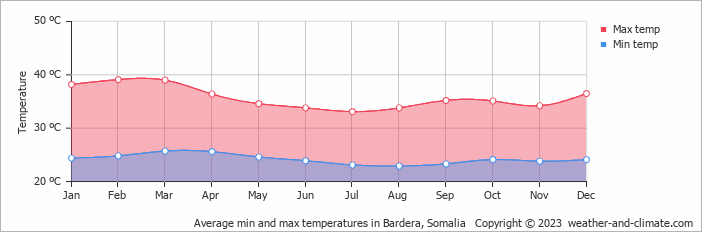 Average monthly minimum and maximum temperature in Bardera, Somalia