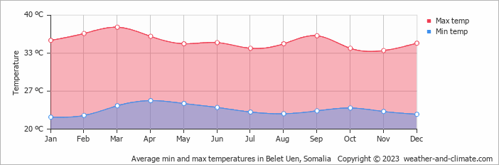 Average monthly minimum and maximum temperature in Belet Uen, Somalia
