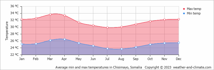 Average monthly minimum and maximum temperature in Chisimayo, Somalia