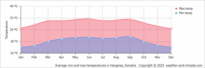 Average monthly minimum and maximum temperature in Hargeisa, Somalia
