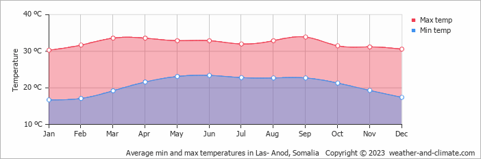 Average monthly minimum and maximum temperature in Las- Anod, Somalia