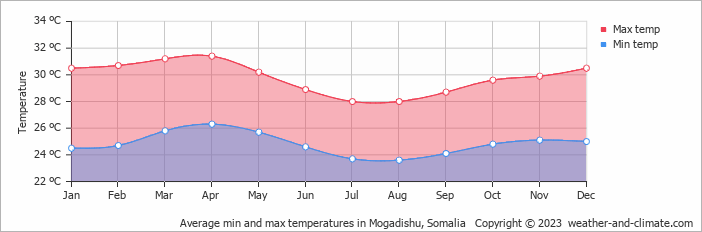 Average monthly minimum and maximum temperature in Mogadishu, Somalia