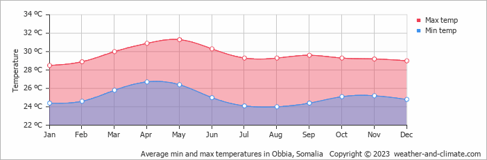 Average monthly minimum and maximum temperature in Obbia, Somalia