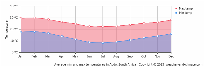 Average monthly minimum and maximum temperature in Addo, South Africa