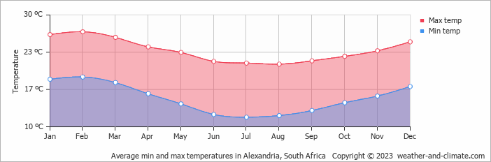 Average monthly minimum and maximum temperature in Alexandria, South Africa